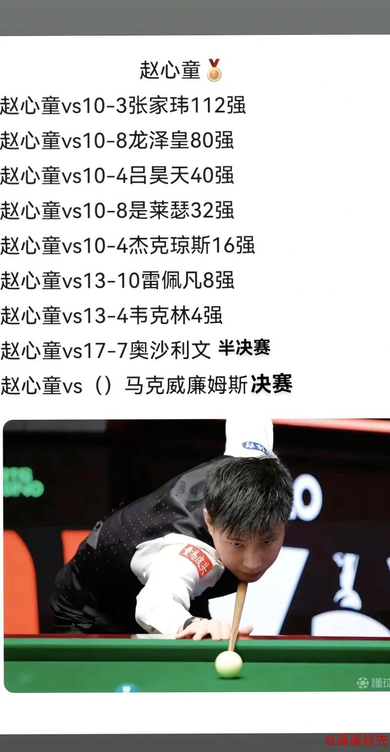7连胜后倒在决赛，赵心童痛失小组冠军！3-1复仇，胜者组决出第5人！